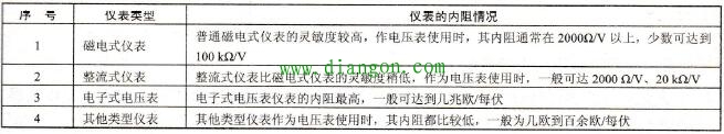 电工各种常用仪表的内阻情况