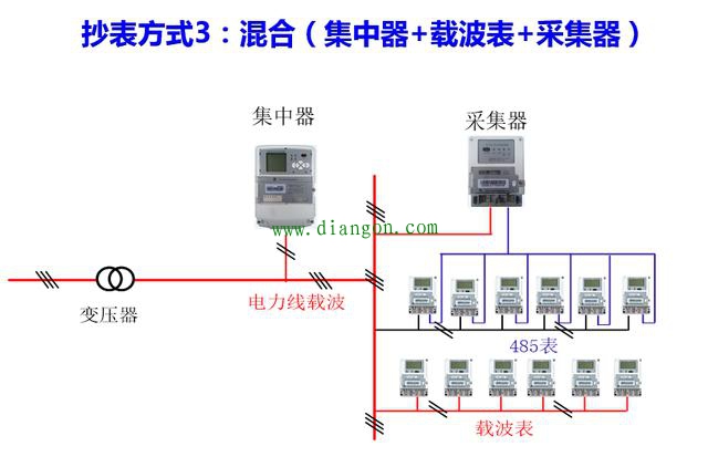 电力公司是如何获取用户用电量的？电力远程抄表方案