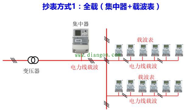 电力公司是如何获取用户用电量的？电力远程抄表方案