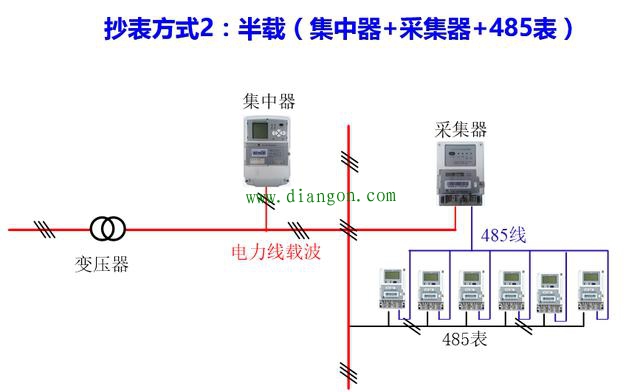 电力公司是如何获取用户用电量的？电力远程抄表方案