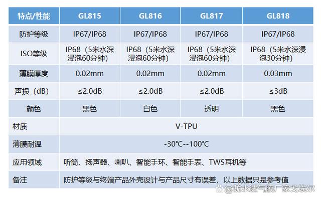 防水通音膜防水等级达到IP68，广泛应用于智能手表中！