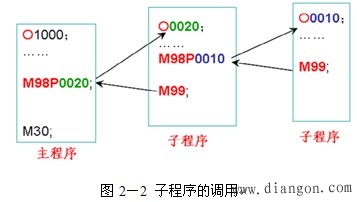 零件加工程序的结构 零件加工程序的结构