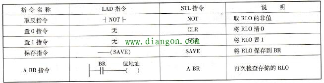 对逻辑操作结果RLO直接操作指令使用说明 对逻辑操作结果RLO直接操作指令使用说明
