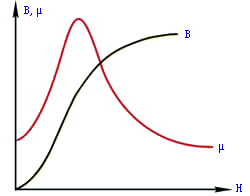 磁路及其分析方法 磁路及其分析方法