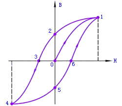 磁路及其分析方法