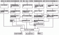架空线路的设计程序及路径选择