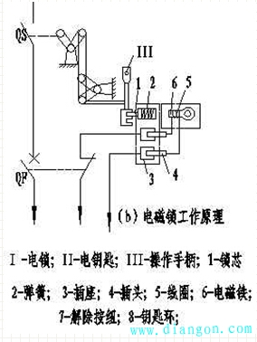 隔离开关的操作闭锁回路