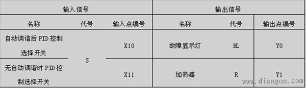 三菱PLC和温度模块实现温度PID闭环控制系统