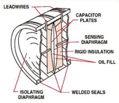 压力传感器工作原理图解