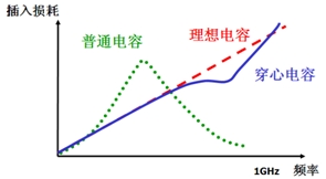 三端电容的正确使用 三端电容的正确使用