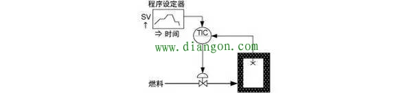 自动控制系统中的程序控制系统