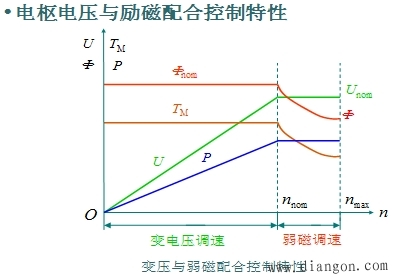 电枢电压与励磁配合调速方式 电枢电压与励磁配合调速方式