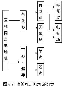 直线同步电动机的分类 直线同步电动机的分类
