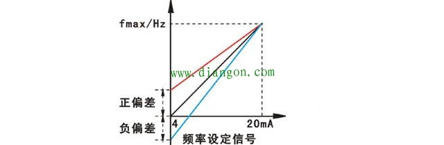 变频器“偏置频率”和“频率增益”参数的理解和设置方法