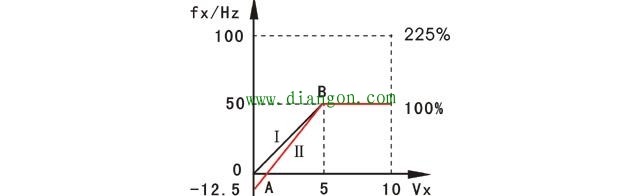 变频器“偏置频率”和“频率增益”参数的理解和设置方法