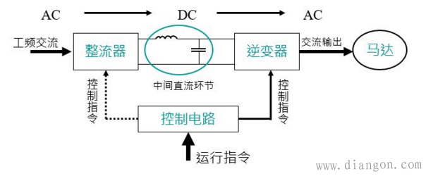变频器工作原理及控制方式 变频器工作原理及控制方式