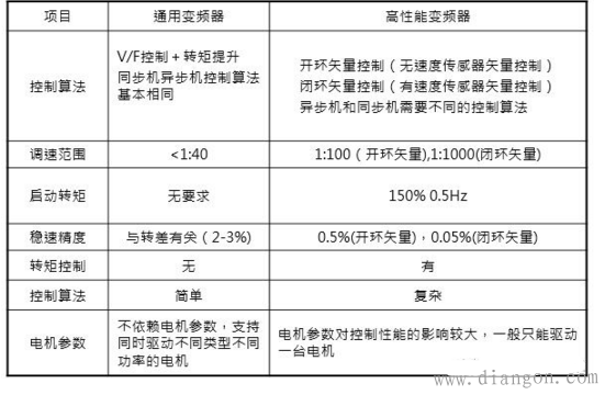 变频器工作原理及控制方式 变频器工作原理及控制方式
