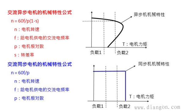 变频器工作原理及控制方式 变频器工作原理及控制方式