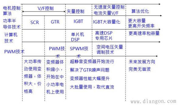 变频器工作原理及控制方式 变频器工作原理及控制方式