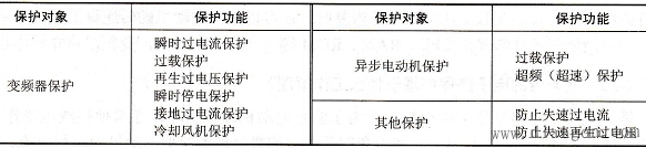 变频器的保护功能