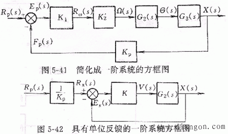闭环控制的伺服系统设计