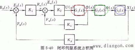 闭环控制的伺服系统设计