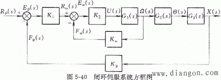 闭环控制的伺服系统设计