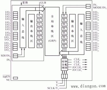 在系统可编程逻辑器件(ispPLD)简介