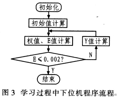 基于PLC的模糊神经网络算法实现方法 基于PLC的模糊神经网络算法实现方法