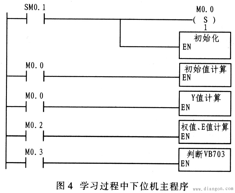 基于PLC的模糊神经网络算法实现方法 基于PLC的模糊神经网络算法实现方法