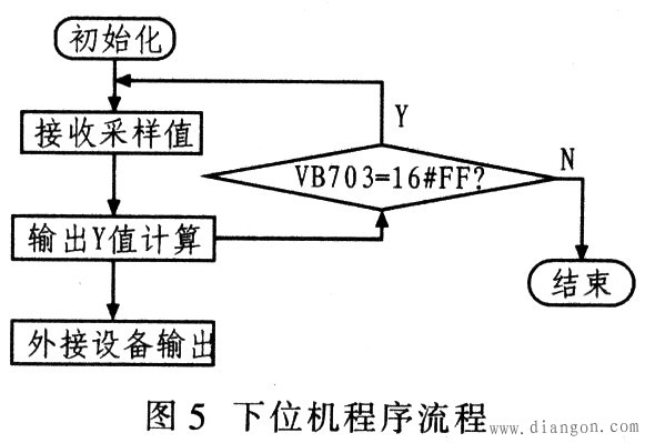 基于PLC的模糊神经网络算法实现方法 基于PLC的模糊神经网络算法实现方法