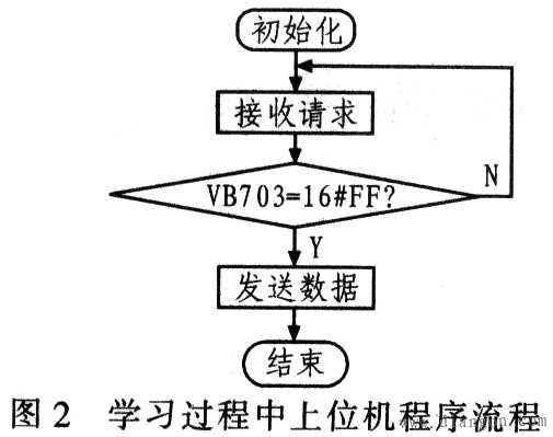 基于PLC的模糊神经网络算法实现方法 基于PLC的模糊神经网络算法实现方法