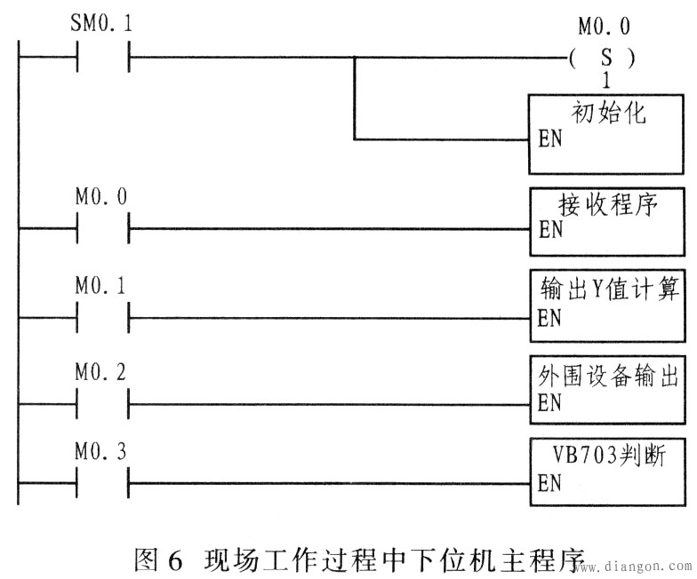 基于PLC的模糊神经网络算法实现方法 基于PLC的模糊神经网络算法实现方法