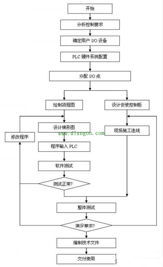 PLC控制系统技术学习所需的5个阶段