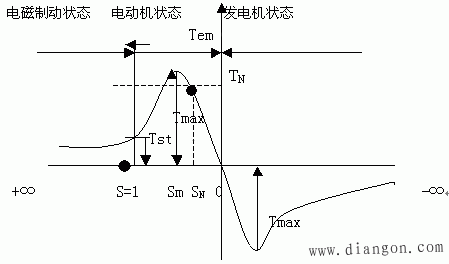 电磁转矩的参数表达式