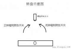 西门子圆盘180°正反转案例赏析