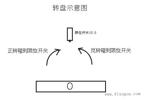 西门子圆盘180°正反转案例赏析