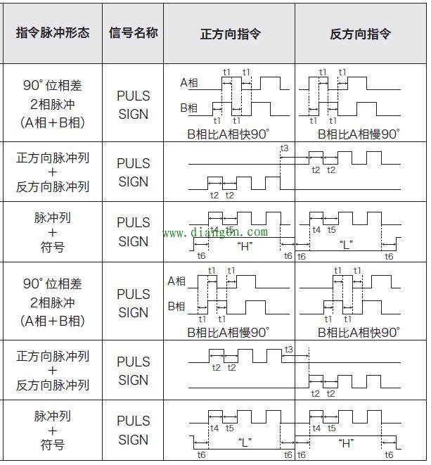 PLC使用脉冲方式控制伺服电机