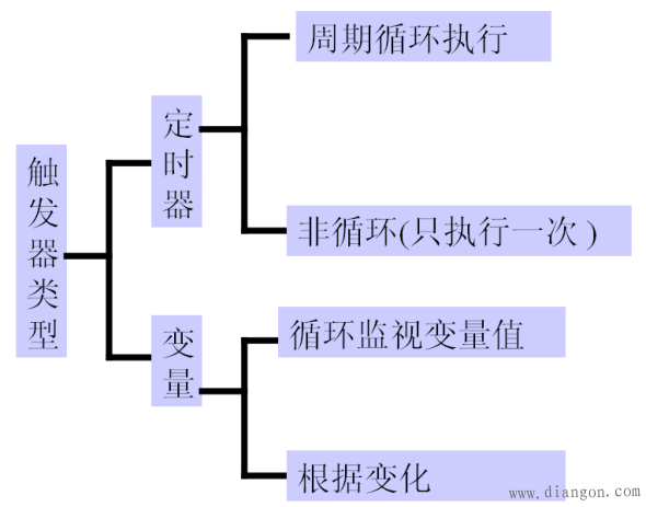 WinCC中定时器使用方法