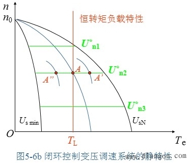 闭环控制的变压调速系统及其静特性
