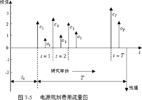 电源规划的数学模型