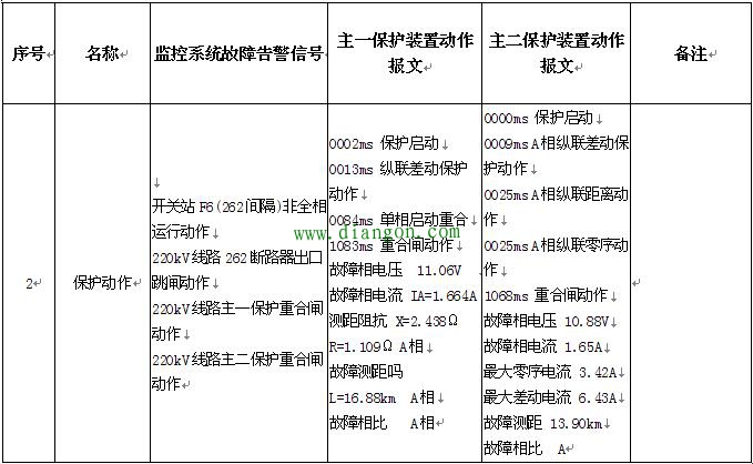 实例讲解:继电保护装置异常、故障或动作时,现场运行人员怎么办? 实例讲解:继电保护装置异常、故障或动作时,现场运行人员怎么办?
