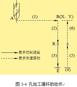 数控铣床与加工中心的程序编制