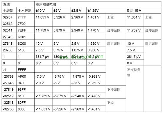 西门子S71200 1500的模拟量线性转换及数据处理