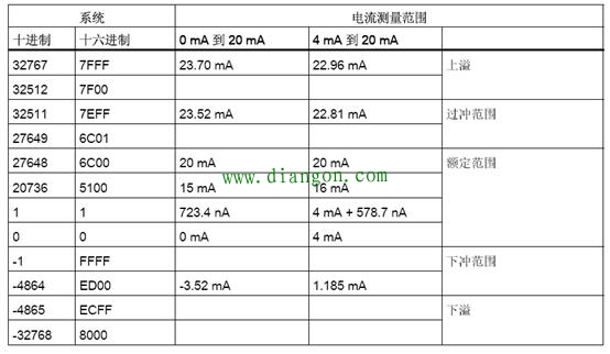 西门子S71200 1500的模拟量线性转换及数据处理