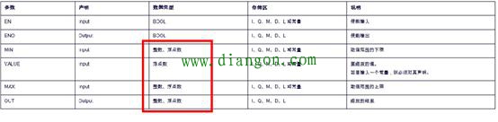 西门子S71200 1500的模拟量线性转换及数据处理