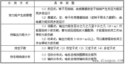 开环步进伺服系统工作原理