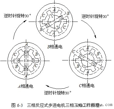 开环步进伺服系统工作原理
