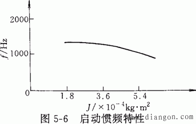 步进电动机的主要参数及特性