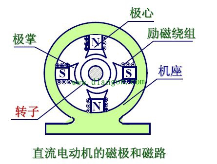 直流电机和交流电机的工作原理和区别 直流电机和交流电机的工作原理和区别